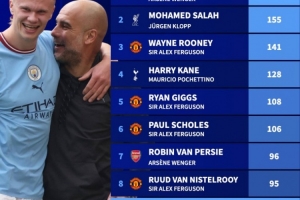 德轉(zhuǎn)盤點(diǎn)同一主帥治下球員進(jìn)球榜：亨利175球居首，薩拉赫155球