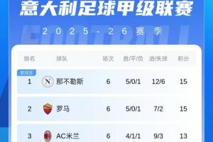 意甲積分榜：霍伊倫打入制勝球助那不勒斯登頂，米蘭平尤文降第3