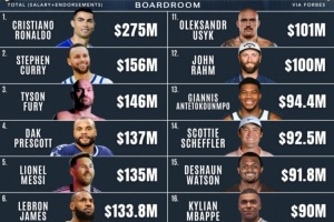 世界收入最高運(yùn)動(dòng)員：C羅2.75億斷檔第1&庫(kù)里1.56億第2 詹姆斯第6