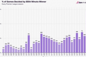 本賽季英超90分鐘后打進制勝球比賽占比14.3%，遠超此前所有賽季