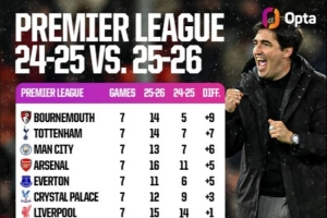 英超較上賽季同期拿分情況：伯恩茅斯+9分最多，熱刺+7分曼城+6分