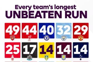 難以挑戰(zhàn)！英超官方發(fā)問：你認為槍手的49場不敗紀錄會被打破嗎？