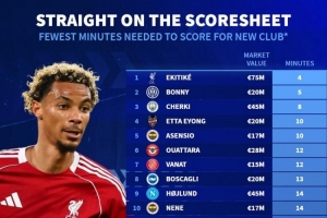 今夏新援最快攻入首球排名：?；倏?分鐘居首，博尼5分鐘次席
