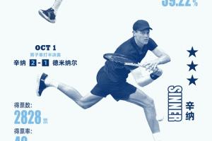 直播吧X咪咕體育 |中網(wǎng)最佳擊球：鄭欽文兩球在列，辛納四度入榜