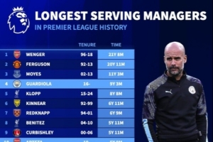 英超歷史主帥任職時長榜：溫格、弗格森前二，瓜迪奧拉第四