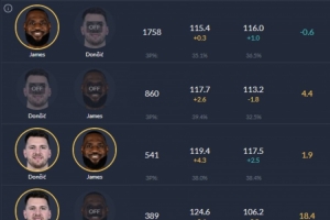 沒老詹沒問題？上賽季東詹同場湖人凈效率+1.9 東獨自帶隊+18.4