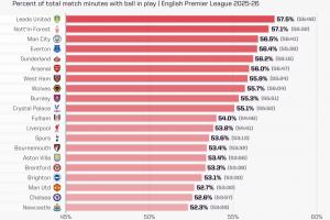 英超20隊(duì)凈比賽時(shí)間占比：利茲聯(lián)居首，紐卡切爾西曼聯(lián)倒數(shù)前三