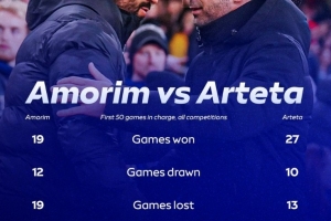 阿莫林執(zhí)教曼聯(lián)前50場vs阿爾特塔阿森納前50場：后者戰(zhàn)績?nèi)嬲純?yōu)