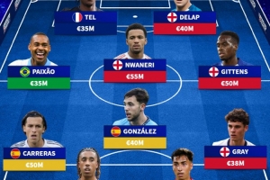 無緣國家隊(duì)身價(jià)最高陣：特爾、恩瓦內(nèi)里、卡雷拉斯、約羅在列