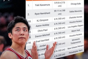新賽季最矮的球排名員排名！河村勇輝最矮 183也都榜上有名！