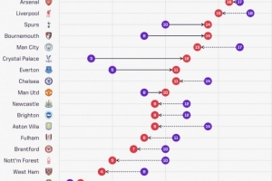 英超球隊(duì)較上賽季同期積分：水晶宮+9分，阿森納-1分、利物浦-3分