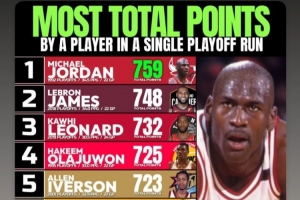 奧尼爾曬單次季后賽總分:92喬丹759分第1 18詹第2 19卡第3 SGA第9