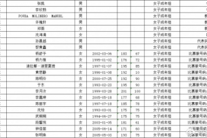廣東隊(duì)全運(yùn)會(huì)女籃名單公布：李月汝領(lǐng)銜 楊力維、楊舒予在列