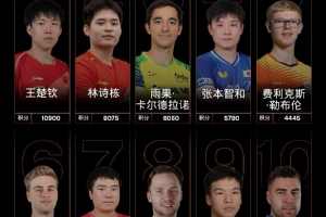 WTT世界排名：王楚欽、林詩棟男單前二，國乒包攬女單前五
