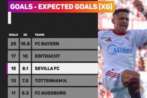 五大聯(lián)賽進(jìn)球數(shù)＞xG正負(fù)值前5球隊(duì)：拜仁+8.2領(lǐng)跑，法鷹熱刺在列