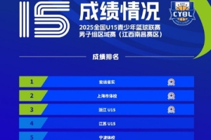 全國U15男子組區(qū)域賽圓滿收官 各賽區(qū)前三名球隊成功晉級決賽階段