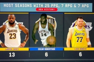 單賽季場(chǎng)均25+7+7場(chǎng)次：詹姆斯13次歷史最多 東契奇大O歷史第二