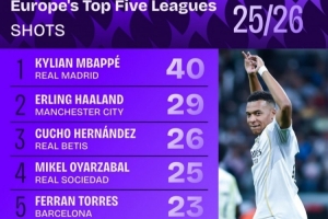 五大聯(lián)賽球員本賽季射門次數(shù)榜：姆巴佩40次第一，哈蘭德29次第二