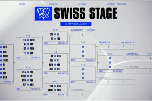 沒有軟柿子！若無爆冷 瑞士輪2-1組將為：GEN/HLE/BLG/TES/CFO/FLY