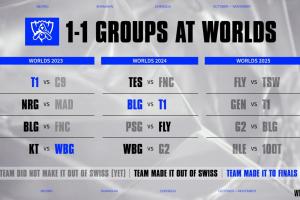 自全球總決賽改制以來(lái)，前兩屆冠亞軍隊(duì)伍均來(lái)自1-1種子池