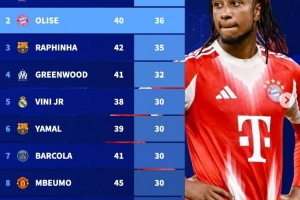 自奧利塞加盟拜仁聯(lián)賽直接參與36球，邊鋒位置同期僅次于薩拉赫