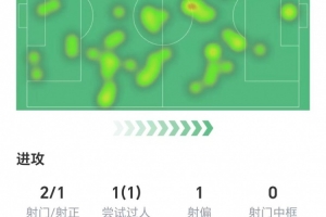 凱恩全場數(shù)據(jù)：兩射1正打進(jìn)1球，1次關(guān)鍵傳球，獲評(píng)9.1分