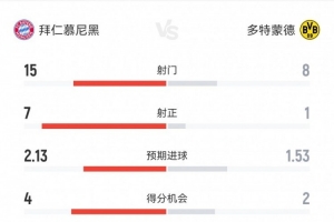 拜仁2-1多特?cái)?shù)據(jù)：射門15-8，射正7-1，得分機(jī)會(huì)4-2，角球4-3