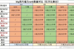 網(wǎng)友統(tǒng)計(jì)Bin Elk和On近一周斗魂排位數(shù)量：Bin連續(xù)四天未進(jìn)行排位
