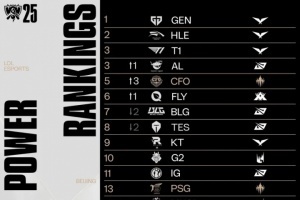 當(dāng)前全球?qū)嵙Π瘢篈L、T1并列第3、CFO升至第5！BLG降至第7、TES第8