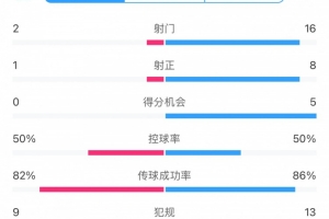 海港0-2町田澤維亞全場數據：射門2比16，射正1比8，得分機會0比5