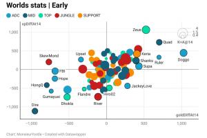 世界賽目前前14分鐘數(shù)據(jù)：Zeus經(jīng)驗(yàn)差最高；Doggo經(jīng)濟(jì)差最高