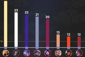 S15禁用次數(shù)最多的英雄：沙皇、發(fā)條、蕓阿娜前三