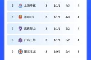 僅申花在晉級(jí)區(qū)！亞冠積分榜：申花第5，蓉城第10，海港1分暫墊底