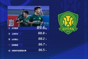 中超第27輪傳球成功率：國安89.6%列第一，申花、泰山二、三位