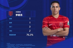 中超官方：羅慕洛傳射建功，當(dāng)選中超聯(lián)賽第27輪最佳球員