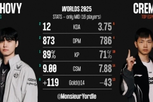 外媒統(tǒng)計(jì)TES與GEN中單數(shù)據(jù)對(duì)比：Creme全面落后