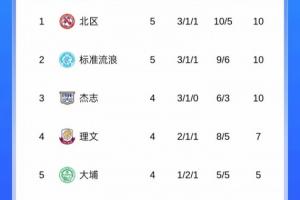 大埔上賽季港超冠軍，本賽季目前暫居港超第5