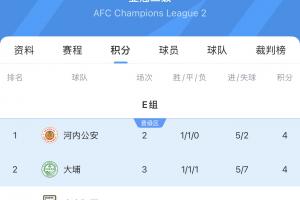 亞冠二級(jí)積分榜：國安先賽3戰(zhàn)積2分，繼續(xù)排名E組墊底
