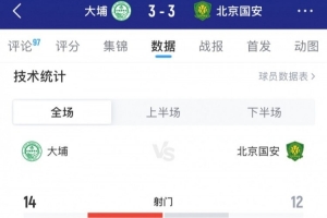 遭絕平，國安3-3大埔全場數(shù)據(jù)：射門12-14，射正4-4，控球59%-41%