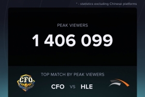 數(shù)據(jù)統(tǒng)計(jì)：CFOvsHLE海外最高觀看人數(shù)為140W
