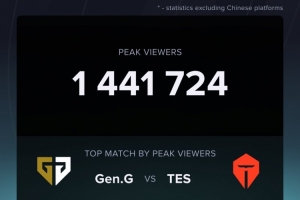 數(shù)據(jù)統(tǒng)計(jì)：GENvsTES海外最高觀看人數(shù)為144萬