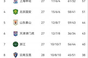 降級(jí)3選2！中超保級(jí)形勢(shì)：梅州、海牛、亞泰爭(zhēng)最后1個(gè)保級(jí)名額