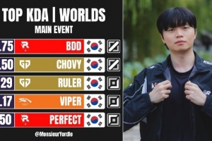 外媒統(tǒng)計：最佳KDA前五全部由LCK的選手包攬 KT中單BDD榜首