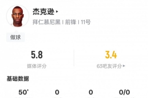 杰克遜本場比賽數(shù)據(jù)：10次丟失球權(quán)0射門+1關(guān)鍵傳球，評(píng)分5.8