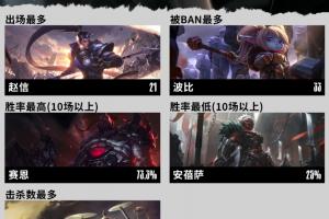 S15瑞士輪數(shù)據(jù)總結(jié)：塞恩為最高勝率英雄 安蓓薩為勝率最低英雄
