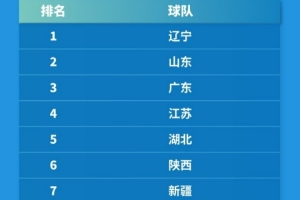 全運(yùn)會U18男足排名：遼寧隊(duì)奪得金牌 山東隊(duì)獲銀牌 廣東隊(duì)獲銅牌
