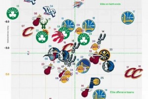 近20年總決賽球隊(duì)攻防效率：宇宙勇獨(dú)一檔，滅霸詹創(chuàng)造奇跡