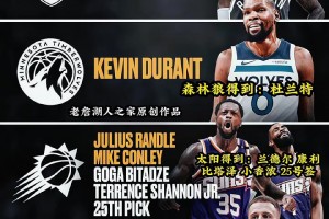 CBS給出四支球隊(duì)的交易方案：杜蘭特最終花落森林狼！
