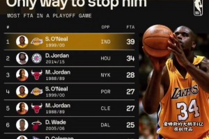 NBA歷史季后賽單場(chǎng)罰球次數(shù)前十榜單！奧尼爾高居第一