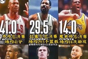 喬丹領(lǐng)銜庫(kù)里在列！總決賽各項(xiàng)神級(jí)紀(jì)錄哪個(gè)最難打破